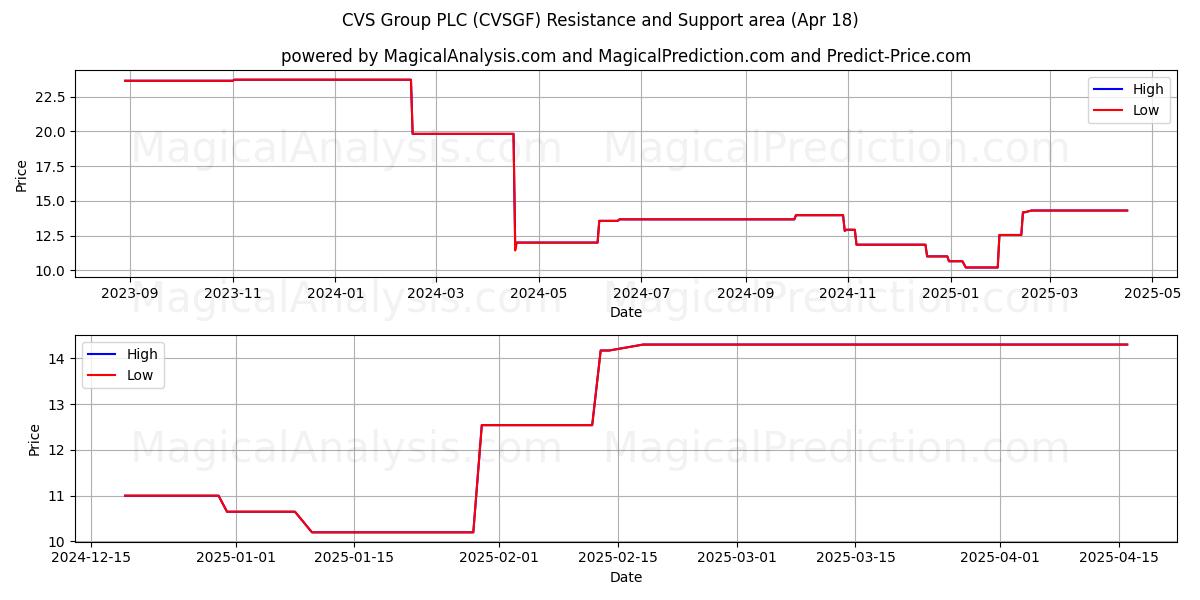  CVS Group PLC (CVSGF) Support and Resistance area (18 Apr) 