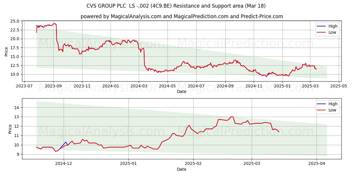  CVS GROUP PLC  LS -,002 (4C9.BE) Support and Resistance area (18 Mar) 
