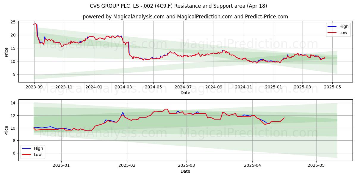  CVS GROUP PLC  LS -,002 (4C9.F) Support and Resistance area (18 Apr) 
