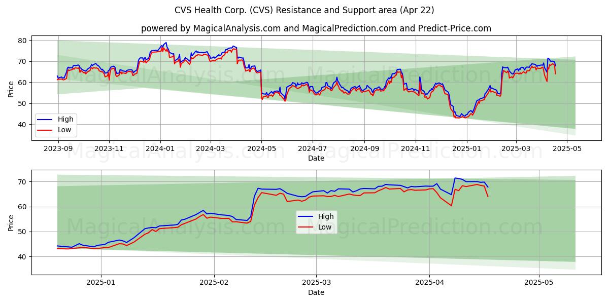  CVS Health Corp. (CVS) Support and Resistance area (22 Apr) 
