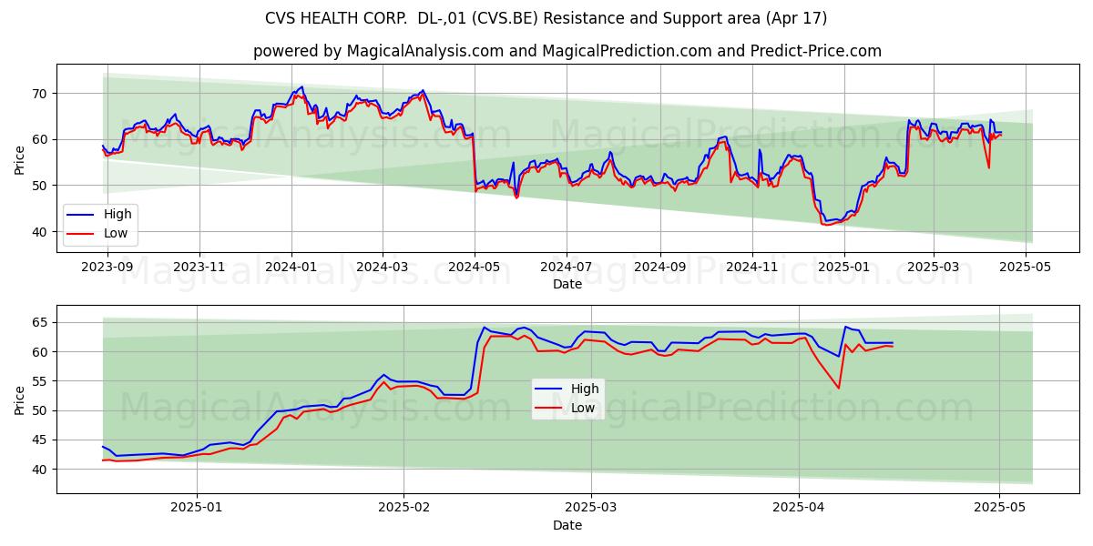  CVS HEALTH CORP.  DL-,01 (CVS.BE) Support and Resistance area (17 Apr) 