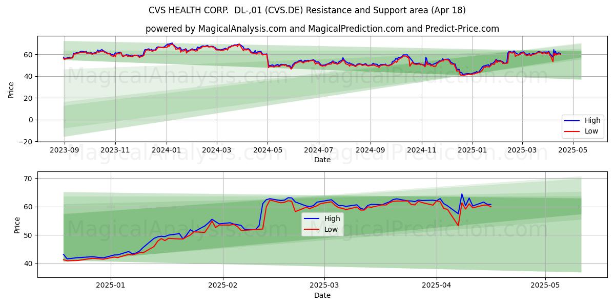  CVS HEALTH CORP.  DL-,01 (CVS.DE) Support and Resistance area (18 Apr) 
