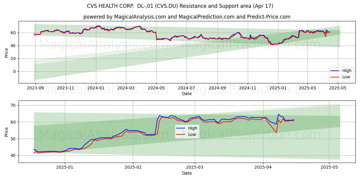  CVS HEALTH CORP.  DL-,01 (CVS.DU) Support and Resistance area (17 Apr) 