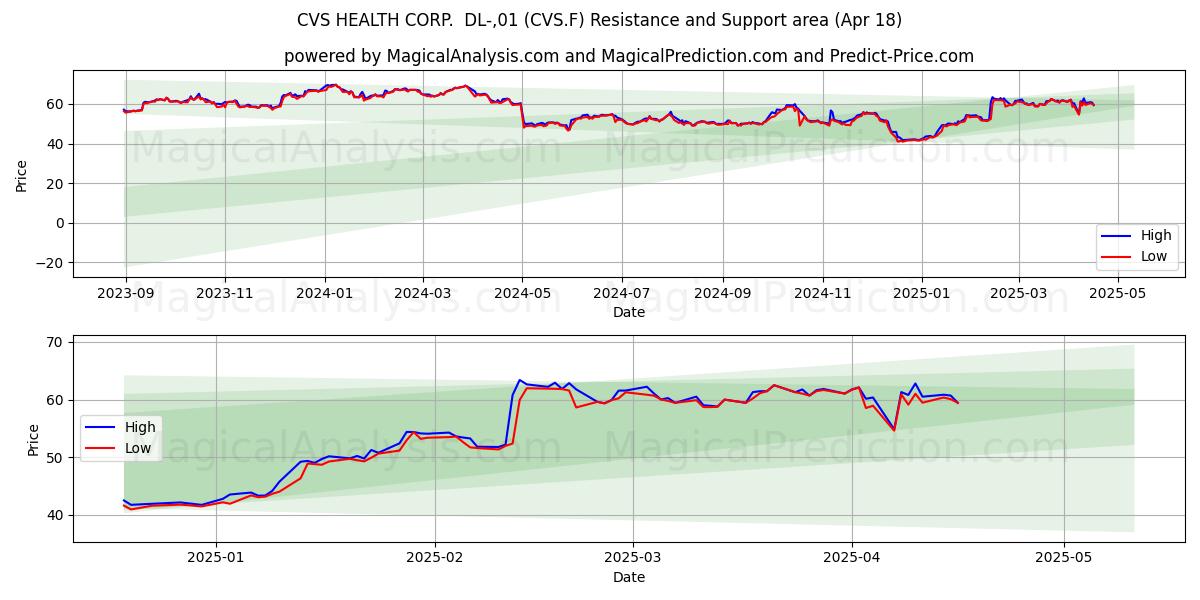  CVS HEALTH CORP.  DL-,01 (CVS.F) Support and Resistance area (18 Apr) 