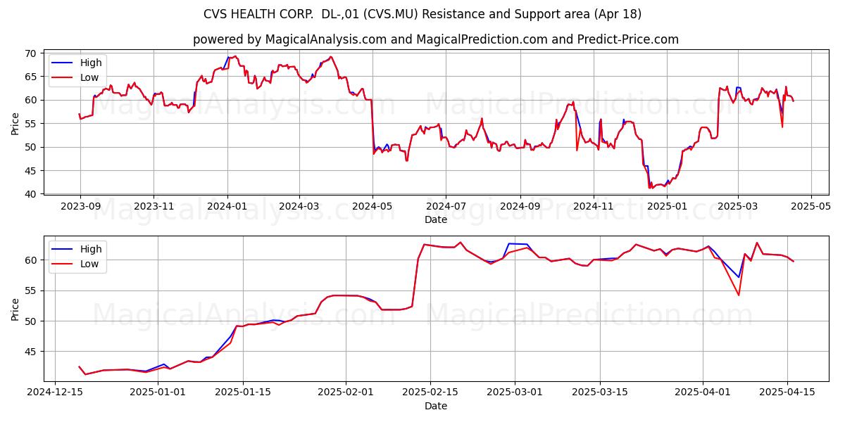  CVS HEALTH CORP.  DL-,01 (CVS.MU) Support and Resistance area (18 Apr) 
