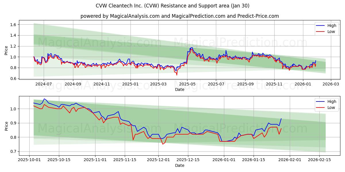  CVW Cleantech Inc. (CVW) Support and Resistance area (29 Jan) 