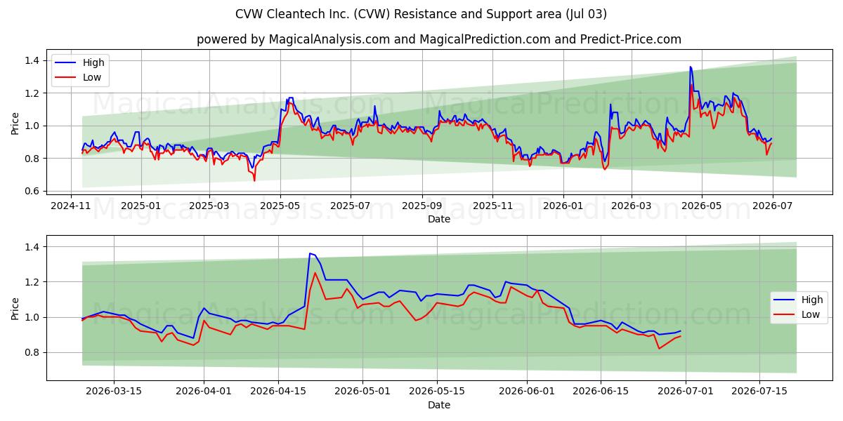  CVW Cleantech Inc. (CVW) Support and Resistance area (02 Jul) 