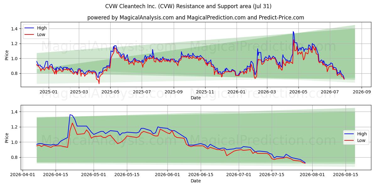  CVW Cleantech Inc. (CVW) Support and Resistance area (30 Jul) 