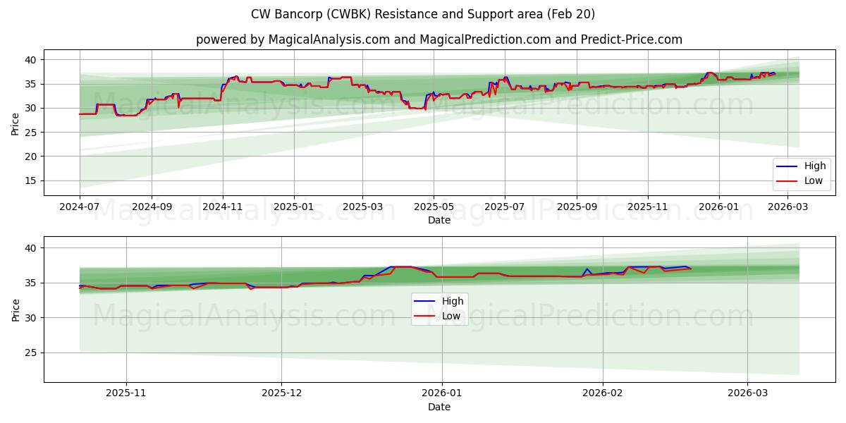  CW Bancorp (CWBK) Support and Resistance area (19 Feb) 