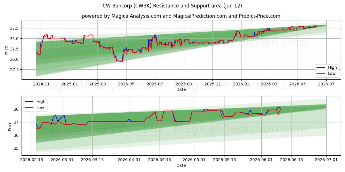  CW Bancorp (CWBK) Support and Resistance area (11 Jun) 