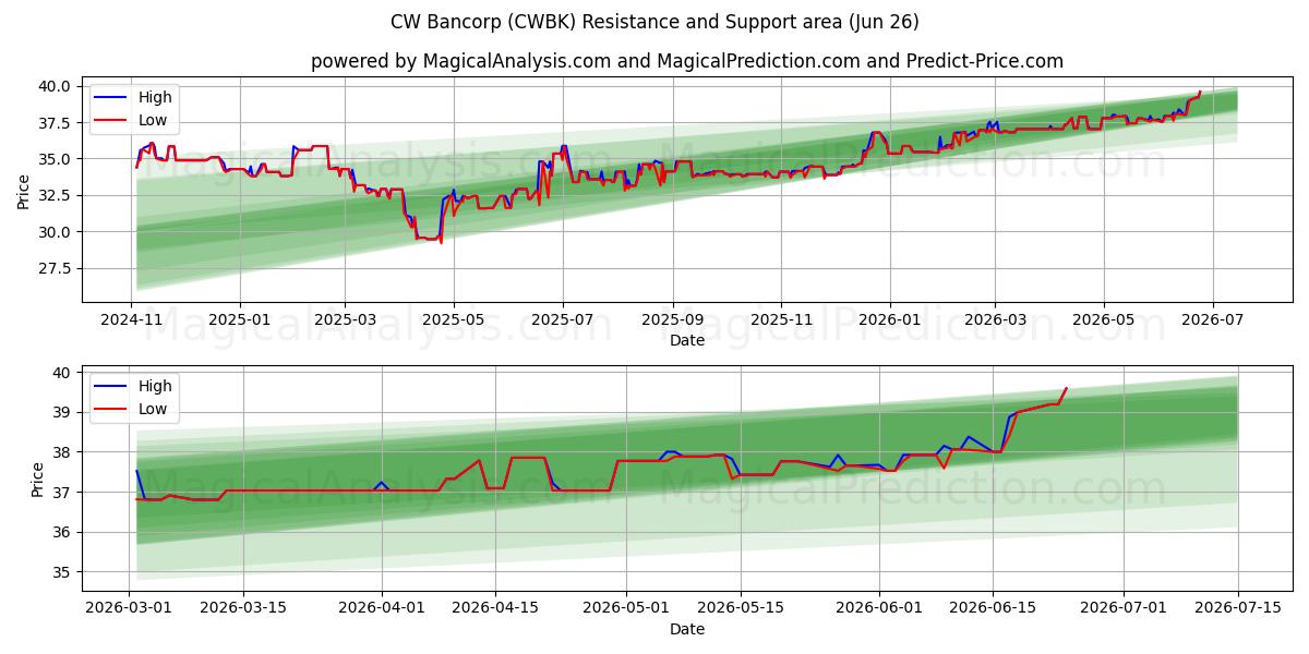  CW Bancorp (CWBK) Support and Resistance area (25 Jun) 