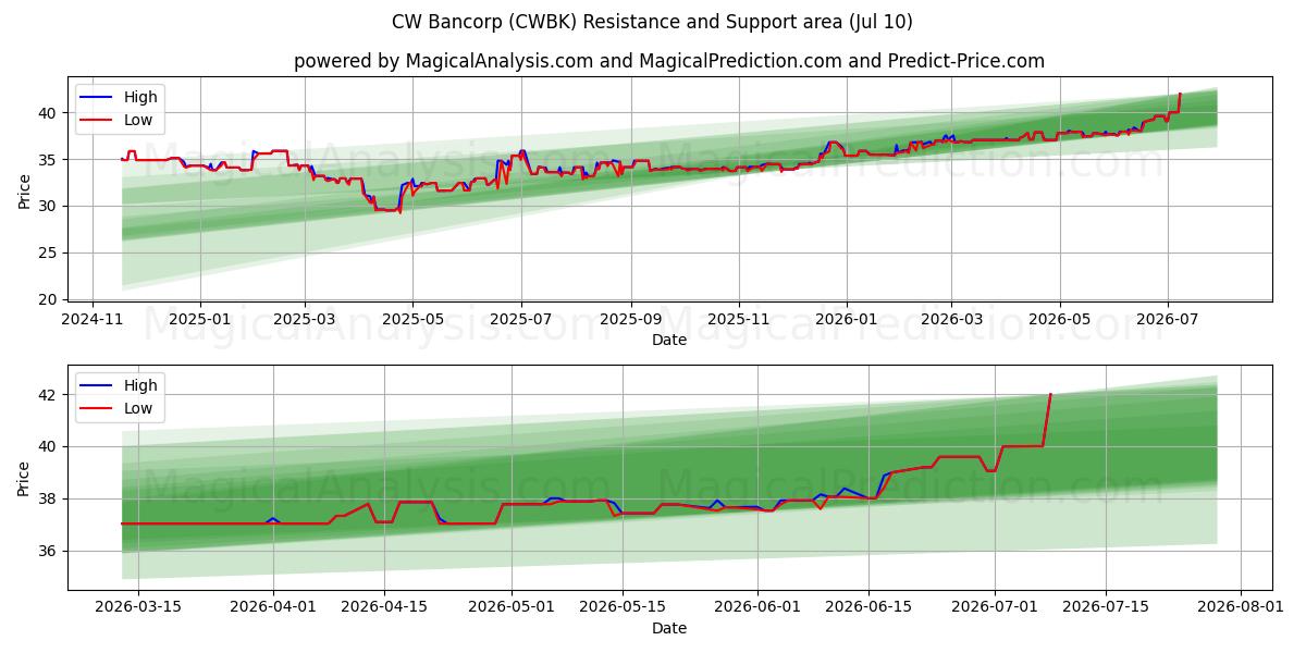  CW Bancorp (CWBK) Support and Resistance area (09 Jul) 