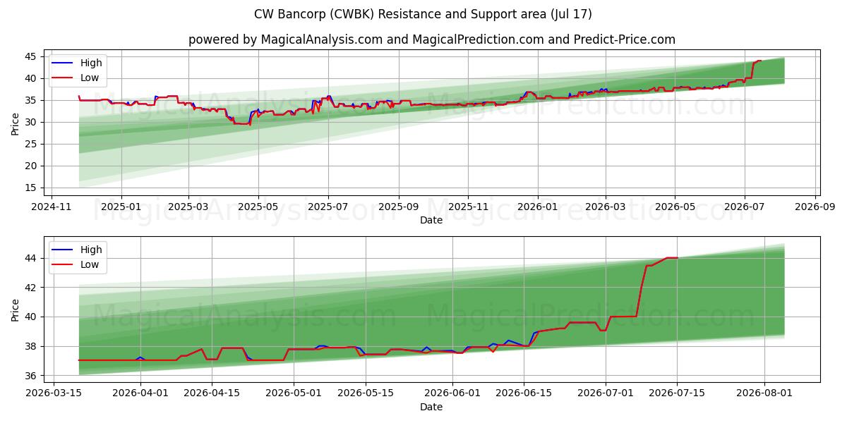  CW Bancorp (CWBK) Support and Resistance area (16 Jul) 