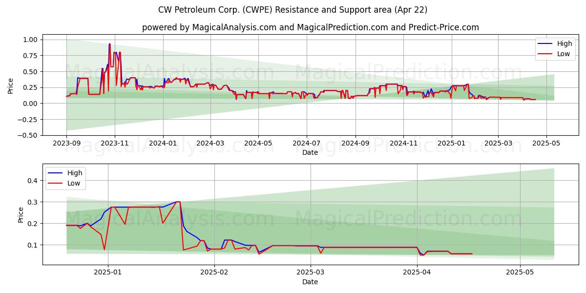  CW Petroleum Corp. (CWPE) Support and Resistance area (22 Apr) 