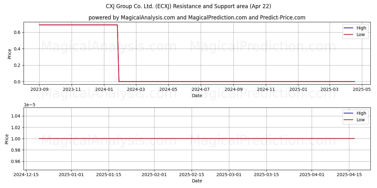  CXJ Group Co. Ltd. (ECXJ) Support and Resistance area (22 Apr) 