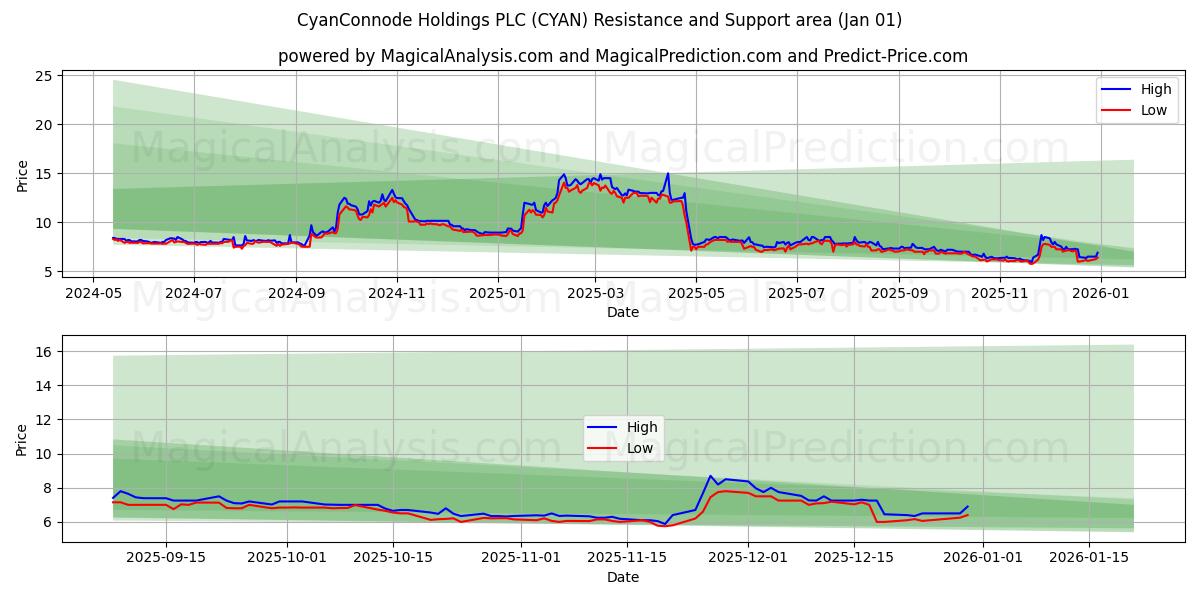  CyanConnode Holdings PLC (CYAN) Support and Resistance area (31 Dec) 