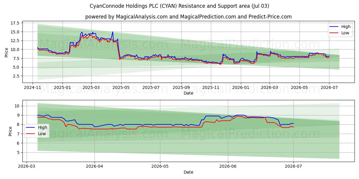  CyanConnode Holdings PLC (CYAN) Support and Resistance area (02 Jul) 