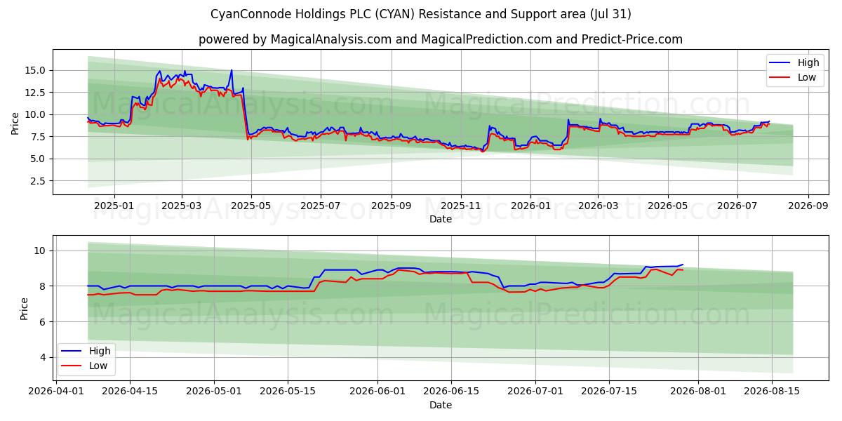  CyanConnode Holdings PLC (CYAN) Support and Resistance area (30 Jul) 