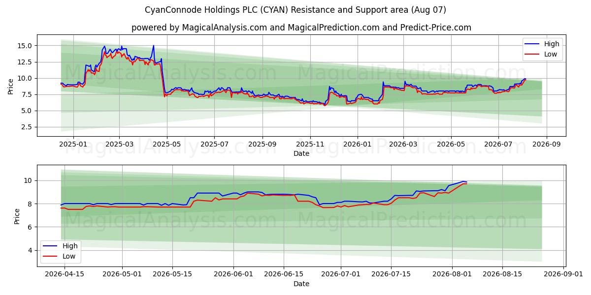  CyanConnode Holdings PLC (CYAN) Support and Resistance area (06 Aug) 