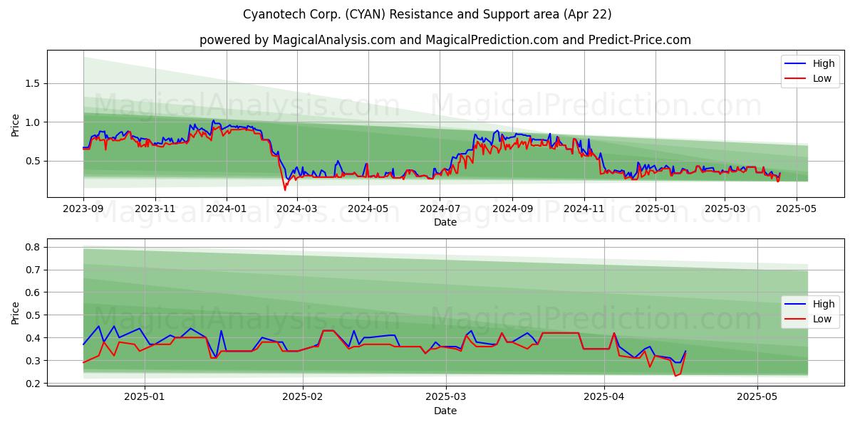  Cyanotech Corp. (CYAN) Support and Resistance area (22 Apr) 