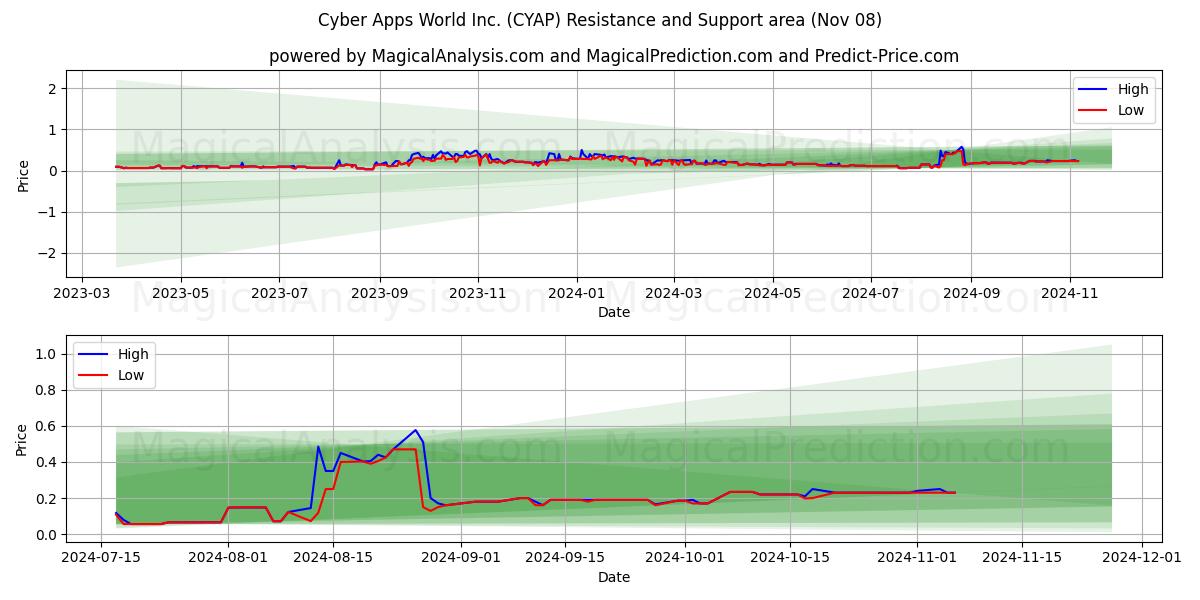  Cyber Apps World Inc. (CYAP) Support and Resistance area (08 Nov) 