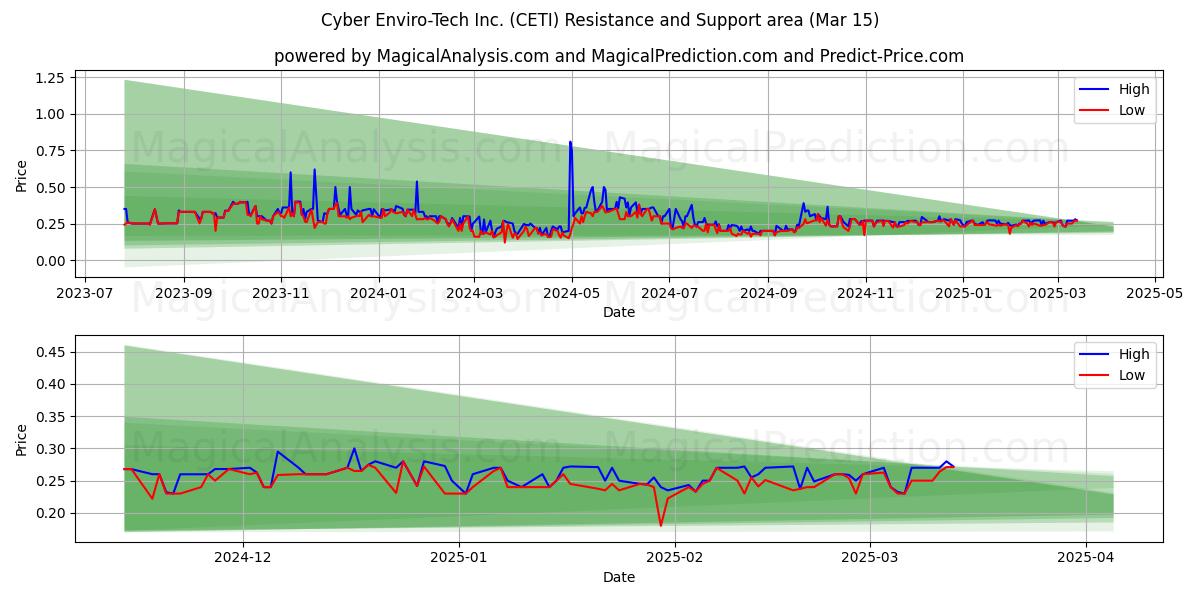  Cyber Enviro-Tech Inc. (CETI) Support and Resistance area (15 Mar) 
