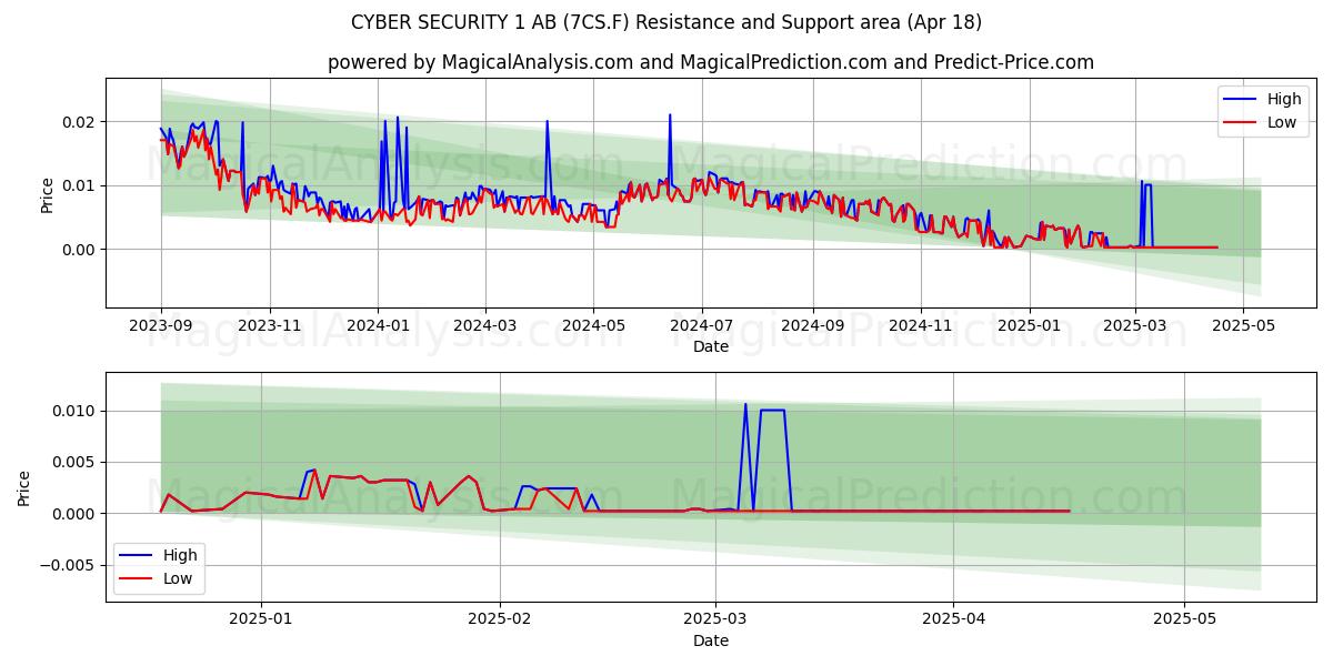  CYBER SECURITY 1 AB (7CS.F) Support and Resistance area (18 Apr) 