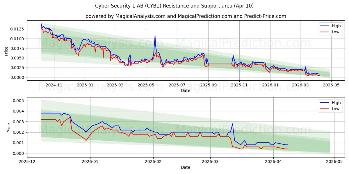 Cyber Security 1 AB (CYB1) Support and Resistance area (09 Apr) 