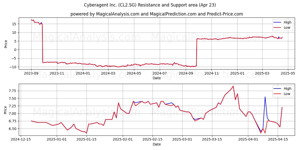  Cyberagent Inc. (CL2.SG) Support and Resistance area (23 Apr) 