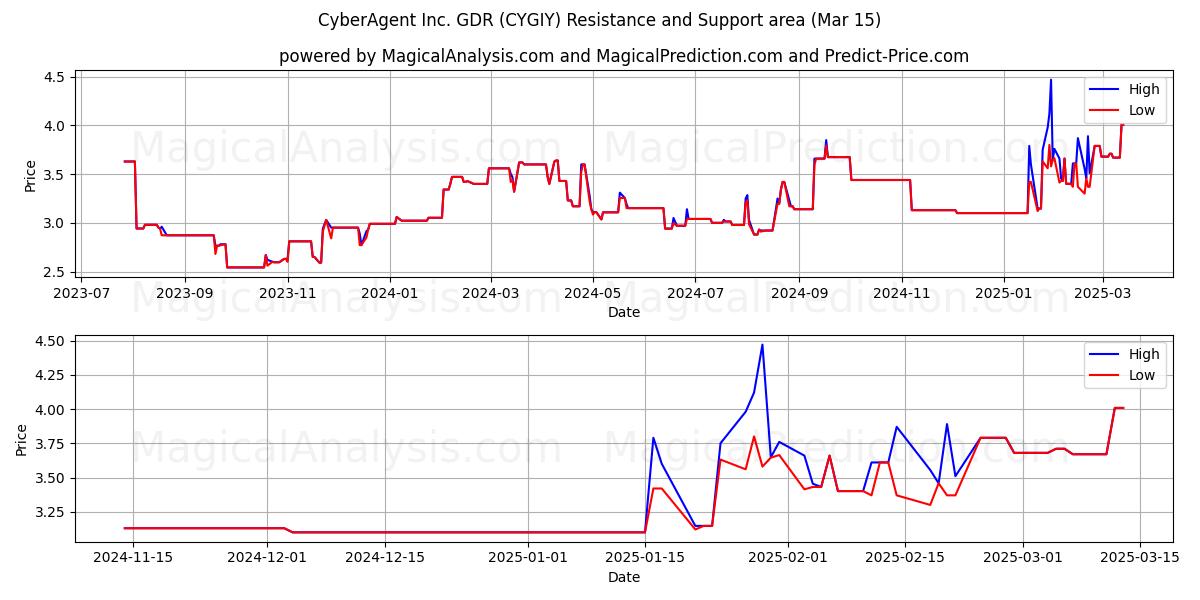  CyberAgent Inc. GDR (CYGIY) Support and Resistance area (15 Mar) 