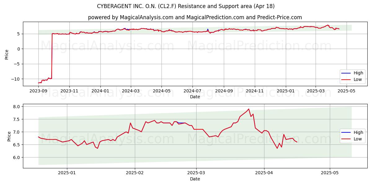  CYBERAGENT INC. O.N. (CL2.F) Support and Resistance area (18 Apr) 