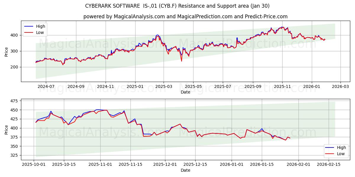  CYBERARK SOFTWARE  IS-,01 (CYB.F) Support and Resistance area (29 Jan) 