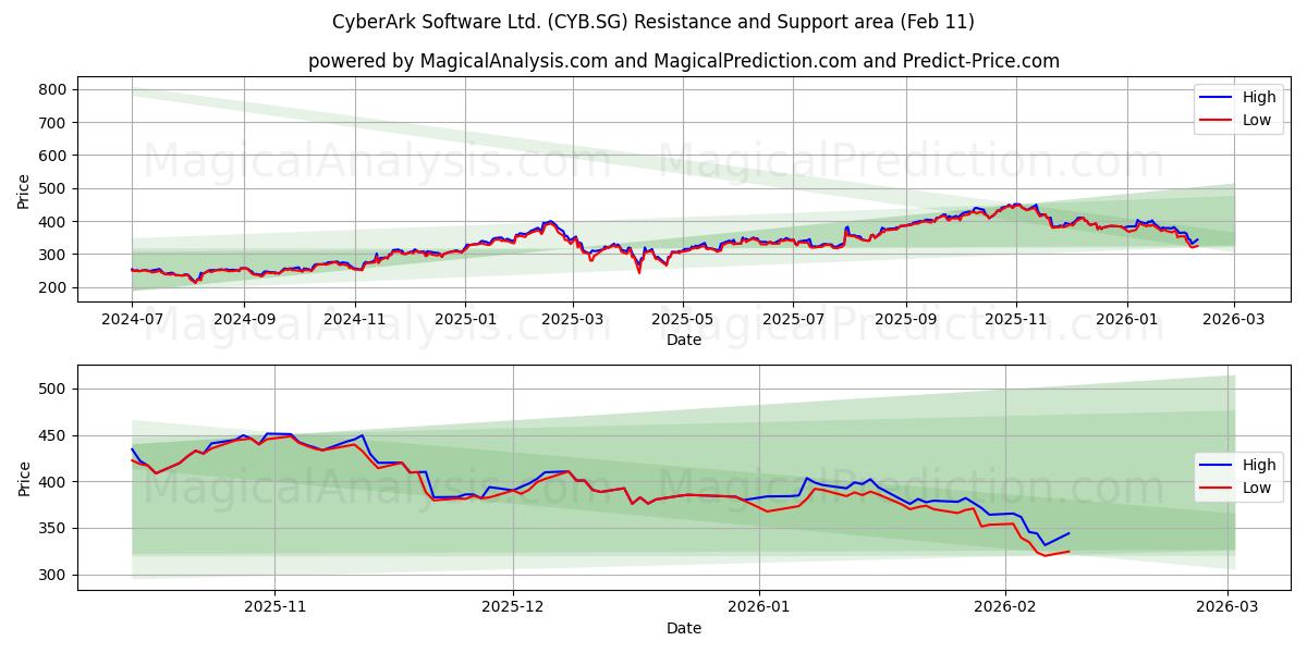  CyberArk Software Ltd. (CYB.SG) Support and Resistance area (10 Feb) 