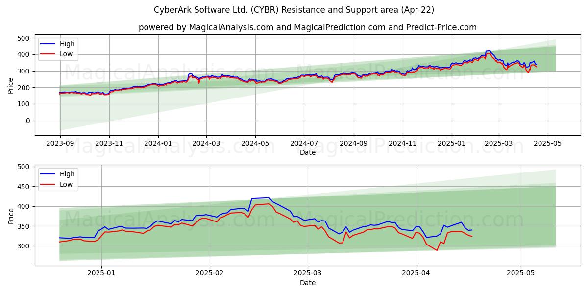  CyberArk Software Ltd. (CYBR) Support and Resistance area (22 Apr) 