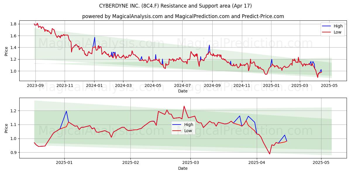  CYBERDYNE INC. (8C4.F) Support and Resistance area (17 Apr) 