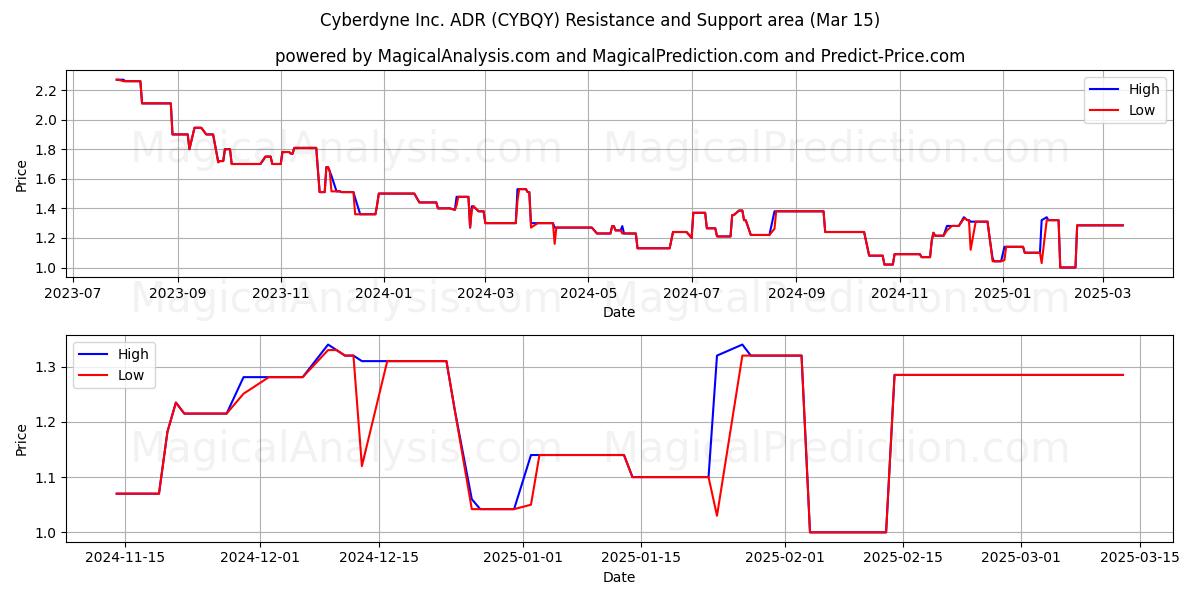  Cyberdyne Inc. ADR (CYBQY) Support and Resistance area (15 Mar) 