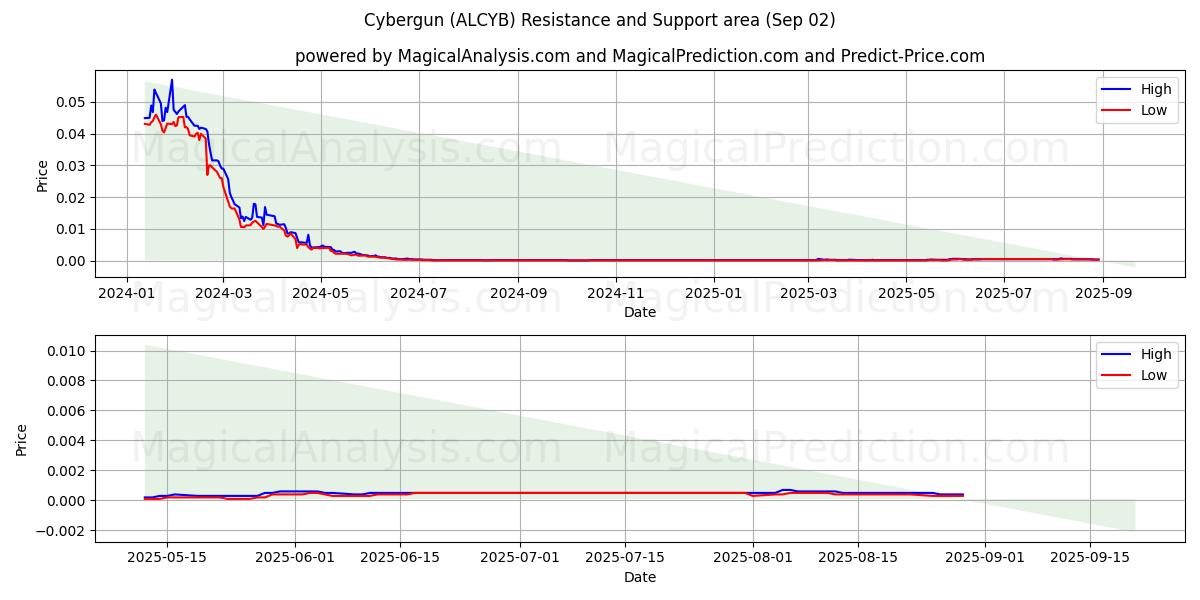  Cybergun (ALCYB) Support and Resistance area (01 Sep) 