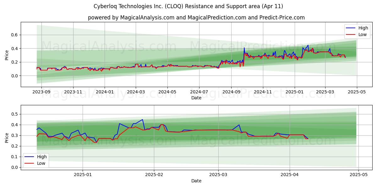  Cyberloq Technologies Inc. (CLOQ) Support and Resistance area (11 Apr) 