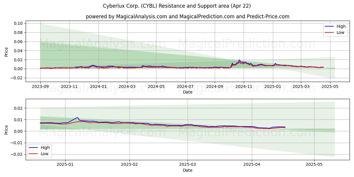  Cyberlux Corp. (CYBL) Support and Resistance area (22 Apr) 
