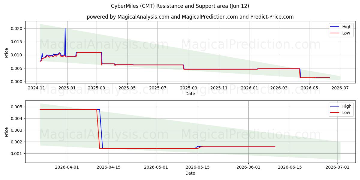  CyberMiles (CMT) Support and Resistance area (28 May) 