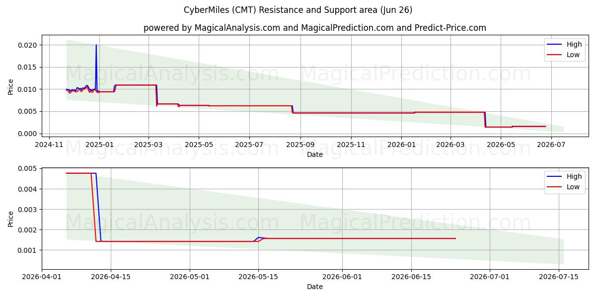  CyberMiles (CMT) Support and Resistance area (25 Jun) 