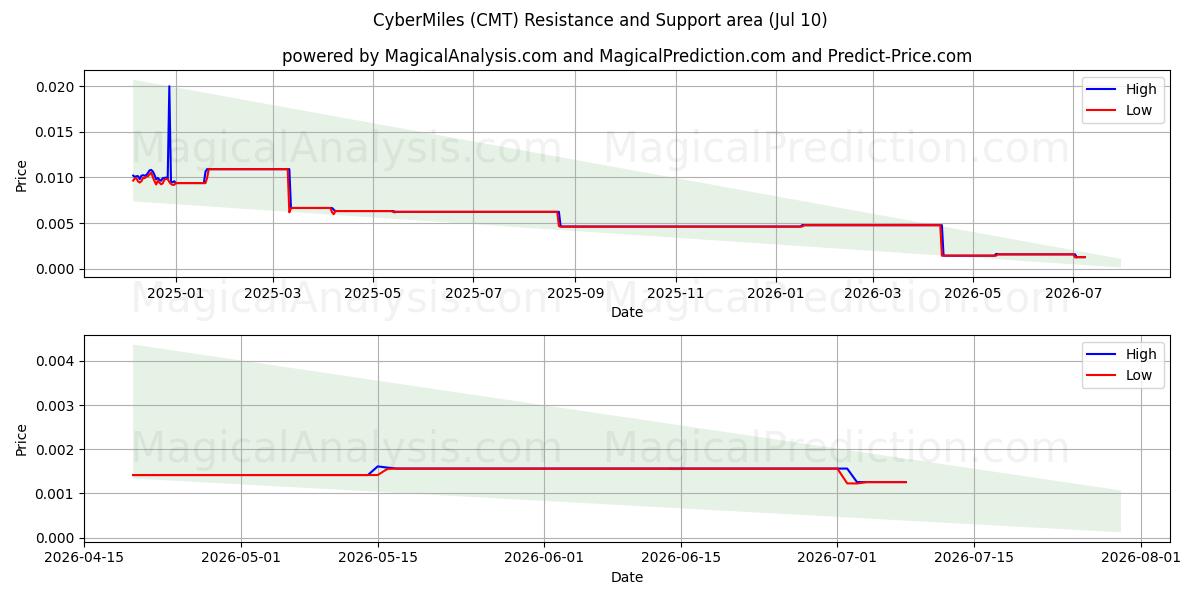  CiberMillas (CMT) Support and Resistance area (09 Jul) 