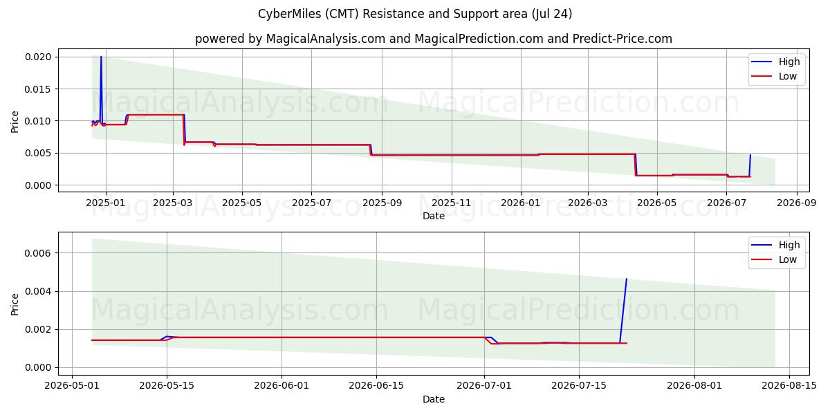  साइबरमाइल्स (CMT) Support and Resistance area (23 Jul) 