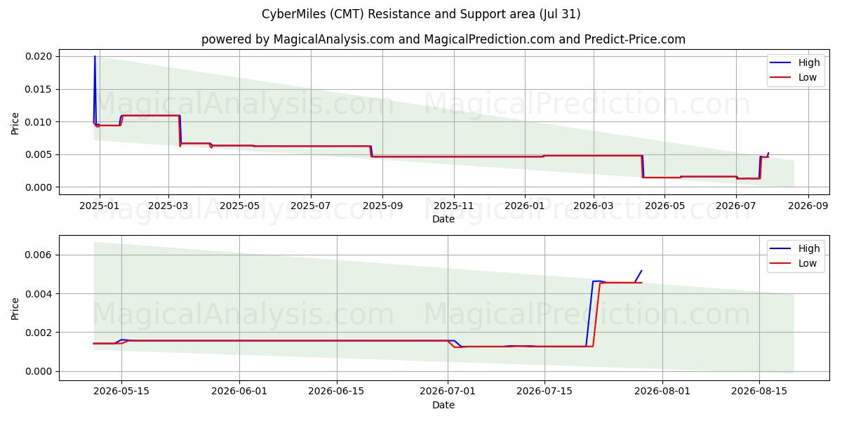  サイバーマイル (CMT) Support and Resistance area (30 Jul) 