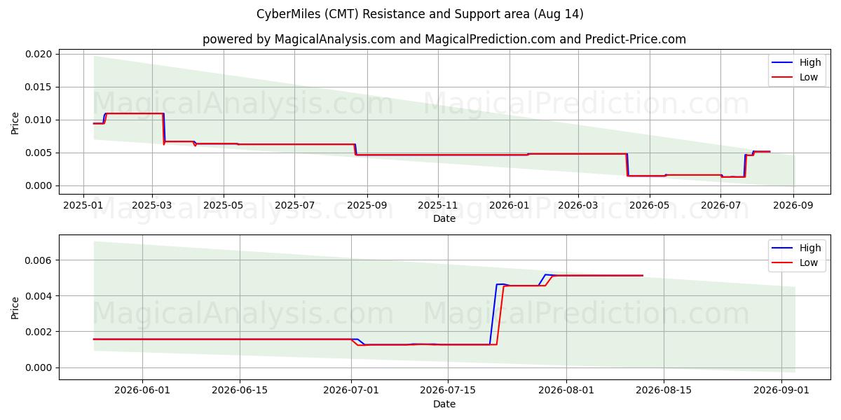  CyberMiles (CMT) Support and Resistance area (13 Aug) 