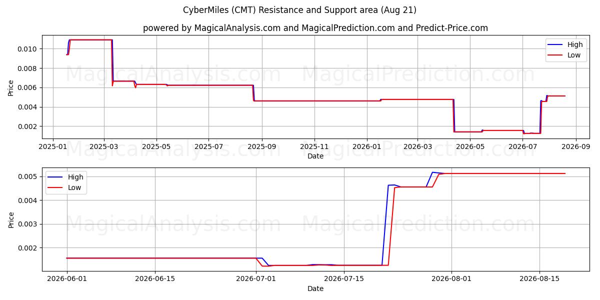  CyberMiles (CMT) Support and Resistance area (20 Aug) 