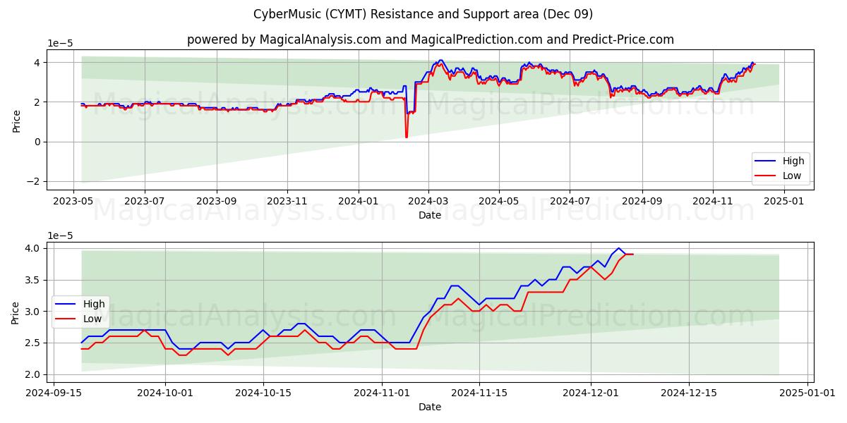  CyberMusic (CYMT) Support and Resistance area (09 Dec) 