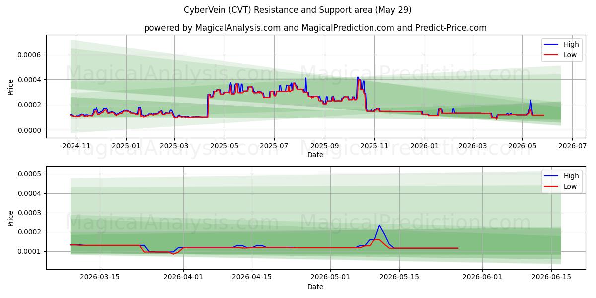  سايبرفين (CVT) Support and Resistance area (28 May) 