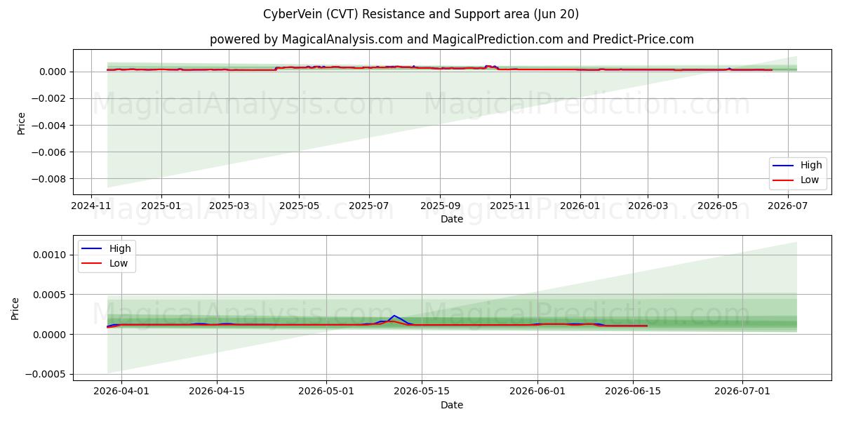  CyberVein (CVT) Support and Resistance area (19 Jun) 