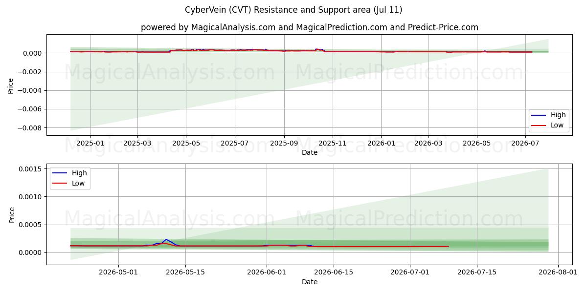  CyberVein (CVT) Support and Resistance area (10 Jul) 